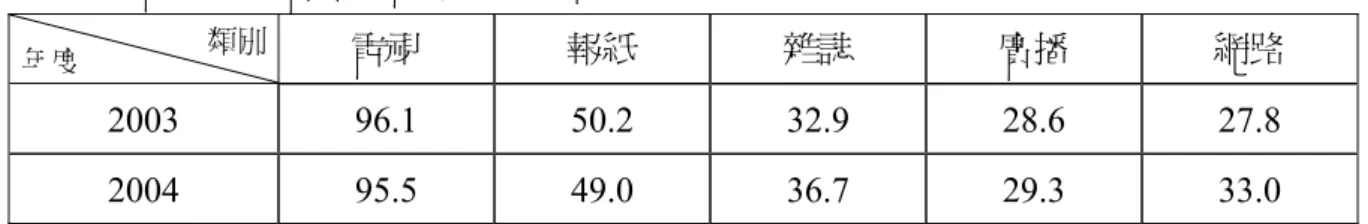 表 1-1  台灣民眾各類媒體接觸率（單位：％）  電視  報紙  雜誌  廣播  網路  2003  96.1 50.2 32.9 28.6 27.8  2004  95.5 49.0 36.7 29.3 33.0  資料來源： 《文化統計》 ，Nielsen 媒體研究，2004， http://event.cca.gov.tw/artsquery/093.htm。  33.7 77.225.236.850.8 0 10 20 30 40 50 60 70 80 90報紙電視廣播雜誌或期刊網路 網路的迅速