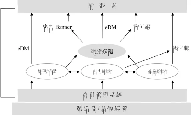 圖 2-2  網路行銷的運作模式 