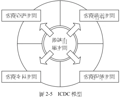 圖 2-5  ICDC 模型 