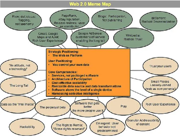 圖 2-8  O'Reilly 的 Web 2.0 Meme Map. 