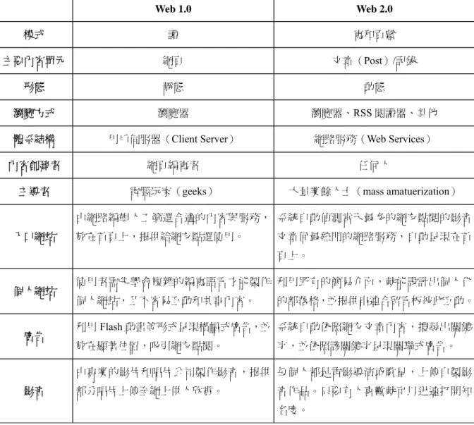 表 2-2  Web 1.0 與 Web 2.0 之比較  Web 1.0  Web 2.0  模式  讀  寫和貢獻  主要內容單元  網頁  文章（Post）/記錄  形態  靜態  動態  瀏覽方式  瀏覽器  瀏覽器、RSS 閱讀器、其他 