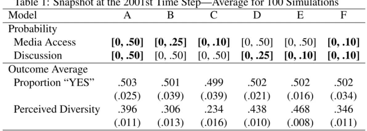 Table 1 shows the summary statistics of the 100 runs of each model. The means of the variable Proportion of Agents Holding “YES” is about .50 across the board, which suggests that by the time when the simulation ends (at the 2001st time step) no dominant p