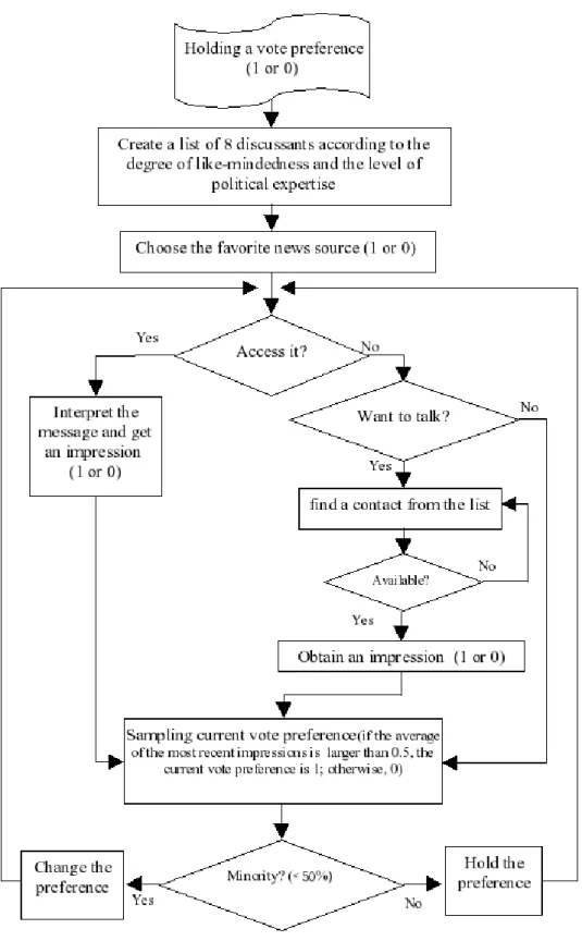 Figure 5: The Flow Chart of Information Processing