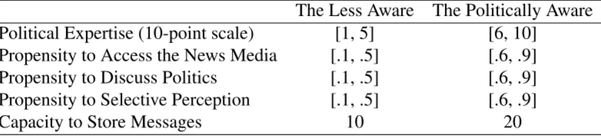 Table 2: The Differences between the Aware and the Less Aware in the S-RAS model