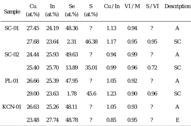 Table 1  A list of composition data of CuInSe 2  before and after sulfide  conversion  Sample  Cu  (at.%)  In  (at.%)  Se  (at.%)  S  (at.%)  Cu / In  VI / M  S / VI  Description  SC-01  27.45  24.19  48.36  ?   1.13  0.94  ?   A  27.68  23.64  2.31  46.38