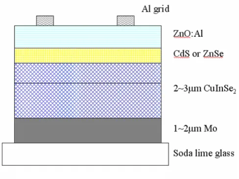圖 1.薄膜太陽電池元件結構