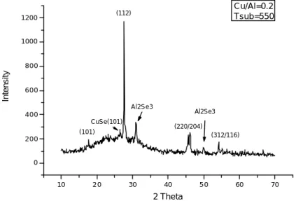 圖 4. Cu/Al flux=0.2，基板 550℃成長之 CuAlSe 2  XRD 圖 