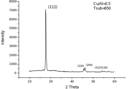 圖 8. Cu/Al flux=0.5，基板 650℃成長之 CuAlSe 2  XRD 圖 