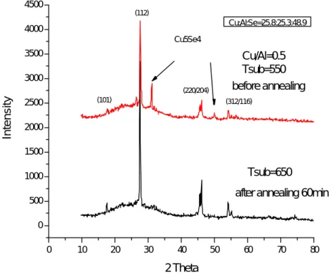 圖 9. Cu/Al flux=0.5，基板 550℃成長之 CuAlSe 2 退火處理前後 XRD 圖 