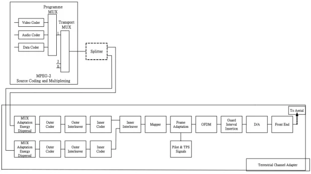 圖 2-1  DVB-T 系統發射機的基本架構 
