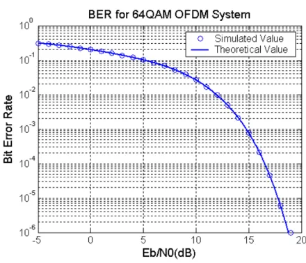 圖 3-3  64-QAM 調變的 OFDM 系統之性能曲線  3.2  接收端的類比至數位轉換  在實際的情況下，接收端所接收到的訊號為無限精確度（infinite precision） 的類比訊號。但是，人類的感官所能判別的信號差異，卻是在有限精確度（finite  precision）的範圍之內。因此我們無需使用到如此多的信號步階去表示過高精確 度的信號，因為如此一來只是浪費系統的資源且增加系統的複雜度罷了。所以， 我們只需要使用有限的信號步階去表示有限精確度的信號，並在接收機處理信號 的過程中，進一