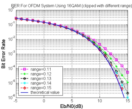 圖 3-7  在接收端置入一剪取器之 OFDM 系統性能模擬 