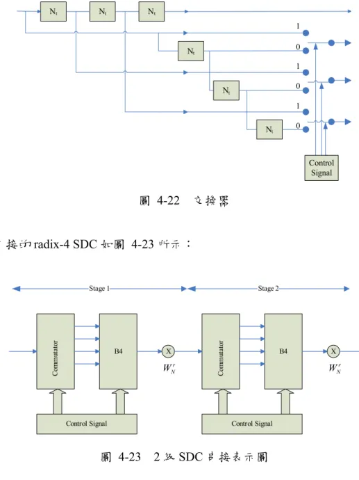 圖 4-21 中之 B4 為 radix-4 FFT 之蝴蝶結構（四輸入一輸出，用控制訊號切 換輸出） ，交換器可用六個移位暫存器（shift register）加上一控制訊號器組成， 藉由控制器的切換選擇輸出且將之前的訊號存入暫存器中[8]。接著，我們觀察 圖 4-22。在圖 4-22 中，Nt 為一筆資料的字元長度（Nt 的延遲），t 表示在第 t 級。  N t N t N t N t N t N t Control  Signal111000 圖 4-22  交換器  多級串接的 radix-4 S