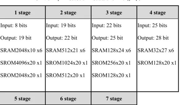 圖 4-30  2048 點 FFT 管線架構設計  在FFT的電路中，每一級都需要一組的唯讀式記憶體（read-only memory， ROM）來儲存傅立葉係數即旋繞因子 W ，在運算過程中隨著資料的不同，所 需要到相對應的係數會被從ROM中取得以供乘法器執行相乘的運算。以2048點 的FFT為例，x’[n]、x’[n+N/4]、x’[n+N/2]、x’[n+3N/4]四種中繼值，各相對應需 要W 、W 、W 、W （n值介於0~N/4，即介於0~511）。本設計中 W 的 值利用10位元來儲存表示值，