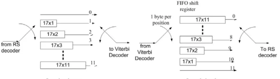 圖  6 外部解交錯器記憶體架構  4. Outer incoder &amp; decoder 