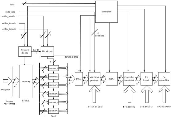 圖 21    DVB-T 通道解碼器系統架構圖 