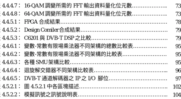 表 4.4.4.7： 16-QAM 調變所需的 FFT 輸出資料量化位元數………………..  73 表 4.4.4.8： 64-QAM 調變所需的 FFT 輸出資料量化位元數……………….