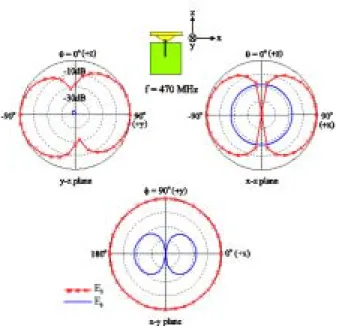 圖 4.4.1.11：天線設計(2)操作於 470 MHz 之模擬場型圖 