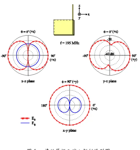 圖 5 所示為本設計天線於中心頻率 195  MHz 之模擬場型圖，由圖中可知本設 計天線在 x-z、y-z 平面上為近似甜甜圈之場型，而於 x-y 平面為全向性輻射場型； 對圖 4 及圖 5 進行比較，可以發現本設計天線在 x-z 平面上 E è 之零點較不明顯， 而在 y-z 平面上之 E f 有向  +y 方向稍微傾斜的現象，這可能是因為天線在電流路徑 上經過多次蜿延的結果而造成在輻射場型上的輕微變化。但是由圖 4 及圖 5 比較 可知，天線雖然經過多次的蜿蜒，但其所呈現之輻射場型特性仍然非常接近傳統