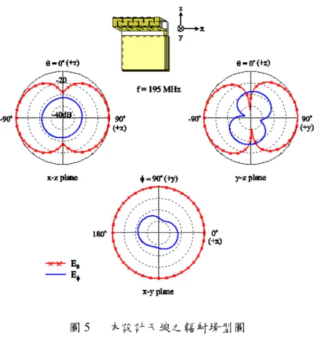 圖 5      本設計天線之輻射場型圖 圖 6 為本設計天線在操作頻帶內之天線增益變化情形，由圖中可知天線在 198MHz 處有最大增益值約 -3 dBi  左右，且由圖中可得知在整個操作頻帶中，增 益變化情形小於 2 dBi，因此本設計天線在整個操作頻帶中增益變化的穩定性相當 不錯，所以本設計天線於頻帶內都有不錯的收訊表現。 圖 6      本設計天線在頻帶內之增益變化圖