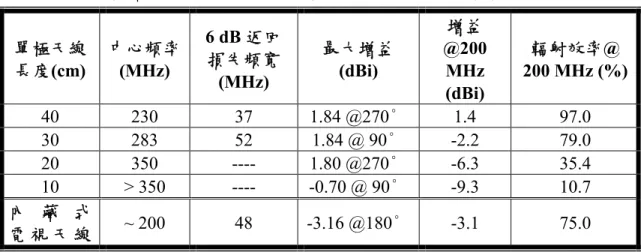 表 1 為本設計天線與傳統拉桿式單極天線於各種不同長度下經由高頻模擬軟 體所計算出的天線阻抗頻寬、增益及輻射效率等輻射特性之比較。在此將傳統拉 桿式單極天線的長度分別設定為 10、20、30 及 40  cm，由表中可知，傳統拉桿式 單極天線至少需將天線長度拉長至 30  cm 才能得到較佳之 6  dB 返回損失阻抗頻 寬；而在增益方面，傳統拉桿式單極天線在天線長度為 30  cm 及 40  cm 時，天線 的最大增益值皆為 1.84 dBi，而在天線長度為 10 cm 及 20 cm 時，最大的天線增