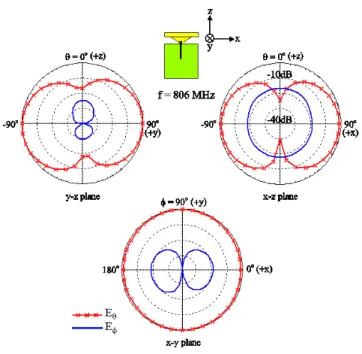 圖 14      本設計天線操作於 806 MHz 之模擬場型圖 由圖 12-14 可以知道本設計天線於電視頻道 14-69 (470-806  MHz)的場型變化 都相當穩定，在此對其場型特性作一簡單的說明；在操作頻帶的 806  MHz 全波長 為 375 mm，而本設計天線所使用之接地面大小為 90 mm，因此接地面長度相對於 頻率 470、638、806  MHz 而言，其長度都不超過此三個頻率點的的 1/4 波長，所 以在接地面上只出現一個電流零點，且位於接地面尾端，如圖 15 所示，因此於接 