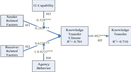 Figure 2 Results of path analysis 