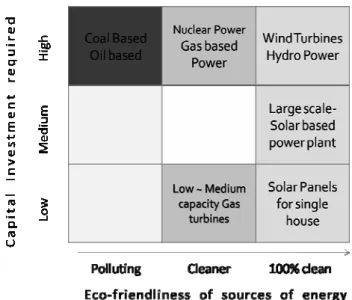Figure 4.2: Evaluation matrix for different sources of power generation as per capital investment needed and eco- eco-friendliness of the source 19