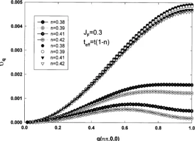Fig. 1. Upper group exhibits no softening effect for the bandwidth modulated by the strong Coulomb repulsion, and lower group shows evident magnon softening effect.