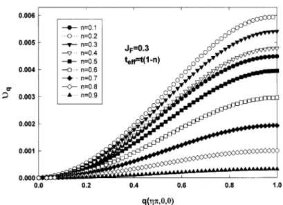 Fig. 2 shows the magnon excitation energies which are very sensitive to the chemical potential in different conducting carriers occupied