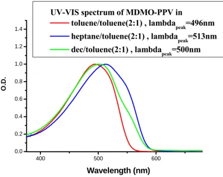 圖 4-1.1  MDMO-PPV 溶於不同溶劑中的吸收光譜(UV-VIS)圖，框框 內為其混合比例及吸收鋒值  500 550 600 650 7000.00.20.40.60.81.01.21.4PL Intensity(a.u.) Wavelength (nm)PL spectrum of MDMO in 