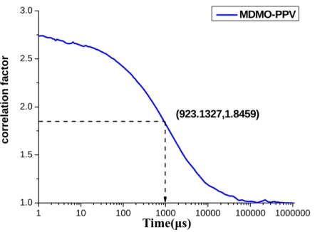 圖 4-3.3  為螢光相關光譜(fluorescence correlation spectroscopy; FCS)， 