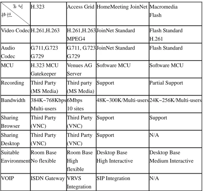 表 1：各項視訊技術功能及特性比較表  （二）Access Grid VC 系統建置及與 H.323 VC 系統整合  過去各校的遠距教學課程，皆是採用 H.320/H.323 視訊設備進行 連線，不僅設備成本昂貴，且 ISDN 連線仍須額外的線路使用費。所 以本計畫嘗試利用 H.323 進行 Access Grid 與 H.323 的節點整合，提 供僅有 H.323 設備者，可以參與 Access Grid 會議。連線架構圖，請