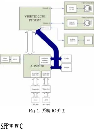 Fig. 1.  系統 IO 介面 