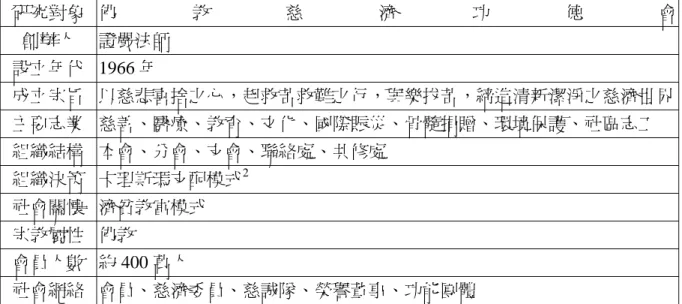 表 3  研究對象簡介  研究對象  佛 教 慈 濟 功 德 會 創辦人  證嚴法師  設立年代 1966 年  成立宗旨  以慈悲喜捨之心，起救苦救難之行，與樂拔苦，締造清新潔淨之慈濟世界 主要志業  慈善、醫療、教育、文化、國際賑災、骨髓捐贈、環境保護、社區志工  組織結構  本會、分會、支會、聯絡處、共修處  組織決策  卡理斯瑪支配模式 2 社會關懷  濟貧教富模式  宗教屬性  佛教  會員人數  約 400 萬人  社會網絡  會員、慈濟委員、慈誠隊、榮譽董事、功能團體  資料來源：慈濟基金會，