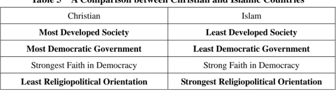 Table 5    A Comparison between Christian and Islamic Countries 