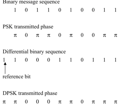 Figure 2.1 Comparison of PSK sequence and DPSK sequence 