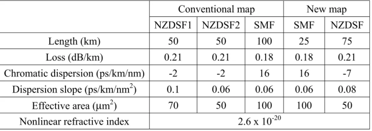 Figure 2.5 shows the cumulative dispersion of these maps at 1550nm. While the  conventional map compensated the cumulative dispersion periodically, the new map  compensated the cumulative dispersion only at both ends