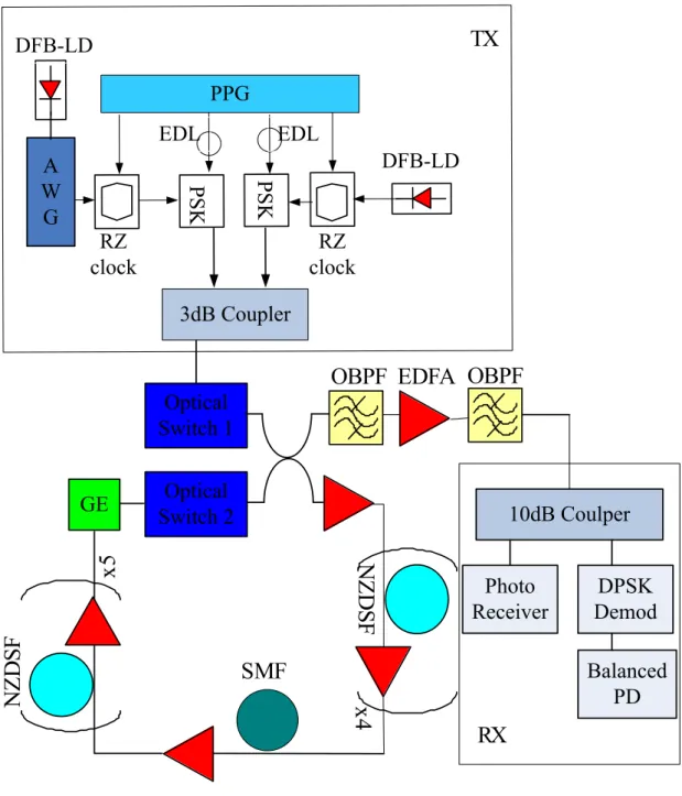 Figure 3.1 Experimental Setup 