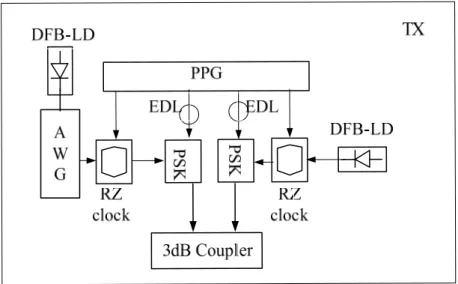 Figure 3.2 Transmitter configuration 