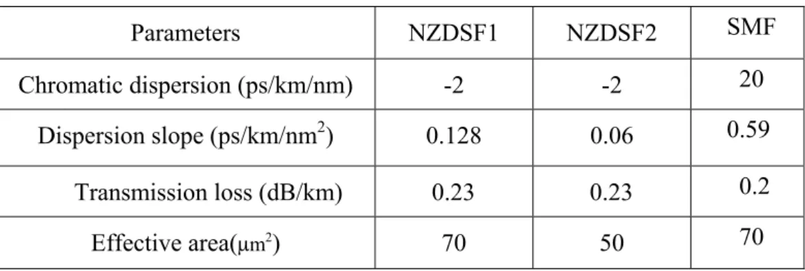 Table 3.1 Parameters of the transmission fiber  Parameters NZDSF1  NZDSF2   SMF  Chromatic dispersion (ps/km/nm)  -2  -2        20  Dispersion slope (ps/km/nm 2 ) 0.128  0.06    0.59  Transmission loss (dB/km)  0.23  0.23  0.2  Effective area( μm 2 ) 70  5
