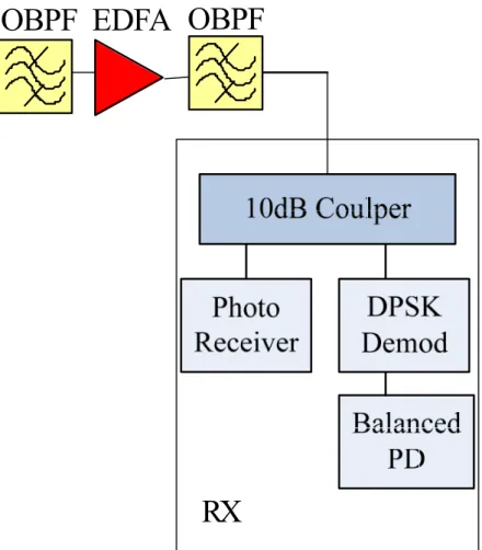 Figure 3.6 Schematic of the optical receiver