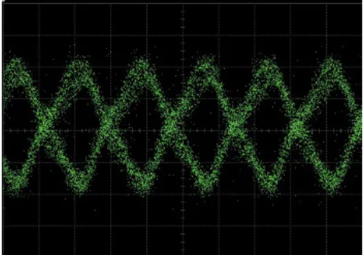 Figure 3.14 Q-factor of different repeater output power after 5000km   transmission 