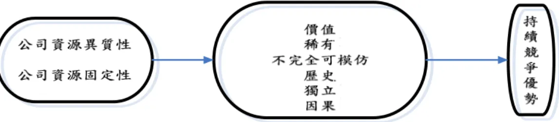 圖 2-2 公司資源與持續競爭優勢之關係  資料來源：Barney (1991) pp.99-120  吳思華（1996）人認為：企業能掌握有利位置與關鍵資源便擁有結構上的獨 佔力，其方法有：(1)  選擇有政府政策與特殊證照保障的行業。(2)  儘早佔有稀 少資源以形成獨佔。(3)  尋找局部優勢。透過獨占力之確保與持續，將是建購競 爭優勢之利器。 