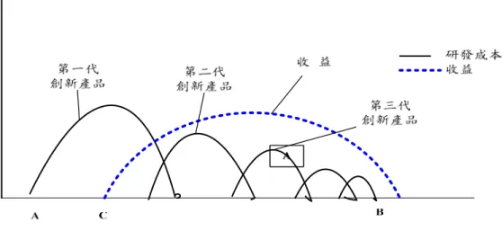 圖 2-3 創新產品生命週期之研發投入與收益圖  資料來源：方至民(200) p179  先佔者優勢：Porter（1996）指出企業的競爭優勢，與他是否能先知先覺、 大膽行動、並運用這些可以產生競爭優勢的條件有關，搶先投入的廠商因為每有 競爭對手，得以及早發展規模經濟、降低成本，建立品牌形象等，這些都是早期 發展的產業曾享有的優勢，搶先投入也使企業將創新轉換成組織的持久性競爭優 勢。方志民（2000）則將先佔者優勢稱為「首動者優勢」，係指企業在所處產業 中，首先推出一項新產品或首先採取一項與以往產業規範（