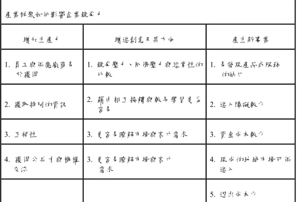 表 2-1 產業群聚如何影響企業競爭力  產業群聚如何影響企業競爭力  增加生產力  增進創意及其方向  產生新事業  1.  員工與供應廠商易            於獲得  1