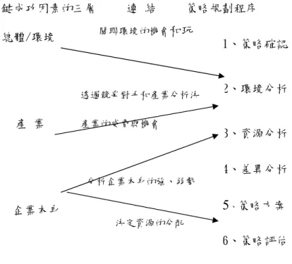圖 2-6 關鍵成功因素的層級分析與策略形成過程  資料來源：Leidecker &amp; Bruno (1984),p25 