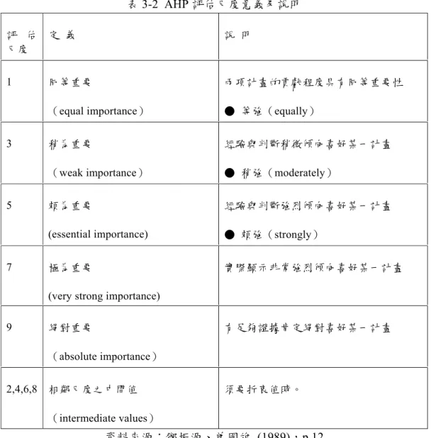 表 3-2 AHP 評估尺度意義及說明  評 估 尺度  定  義  說  明  1  同等重要  （equal importance）  兩項計畫的貢獻程度具有同等重要性 ●  等強（equally）  3  稍為重要  （weak importance）  經驗與判斷稍微傾向喜好某一計畫 ●  稍強（moderately）  5  頗為重要  (essential importance)  經驗與判斷強烈傾向喜好某一計畫  ●  頗強（strongly）  7  極為重要 
