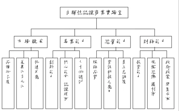 圖 3-5 自願性認證商業實驗室經營管理關鍵成功因素層級模式  第四節    問卷設計  一、  評估構面(第二層)之權重  第二層為強制性與自願性認證實驗室經營管理關鍵成功因素，主要是為了 解市場競爭力、專業能力、經營能力、財務能力各構面間的相對權重，填寫方 式是以左邊為評估項目為基準，做成對比較後，在右邊適當的位置畫勾，如表 3-3  自願性認證商業實驗室專業能力 市 場 競 爭 經營能力  財務能力 品牌知名度 差異化多元化 快速反應 創新能力 核心能力(認證項目) 人才的儲訓 服務品質 資訊科技之應
