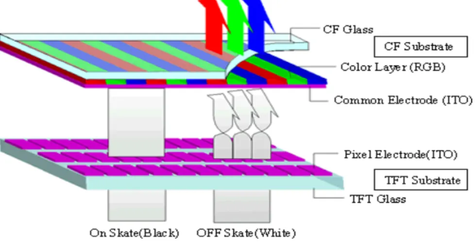 圖 6-2） ，一般 LCD 面板製造商會要求使用相同型號的玻璃，避免在製程中因為 熱膨脹不同影響到良率；而黑色矩陣的主要功能在於區隔各種顏色層，防止紅、 綠、藍色材的混色，以作為對比之用，並防止光電流產生；彩色濾光片則具有濾 光的功能，並在液晶產業中扮演聯繫上中下游的角色，目前已經廣泛運用在各類 平面顯示器上，國內面板廠商積極致力於自製彩光濾光片，目前面板五虎之中只 有奇美電子本身已經擁有 100％自製彩色濾光片的能力，其他面板廠商則主要依 靠轉投資相關零組件廠商方式降低成本。  資料來源：展茂光電  圖
